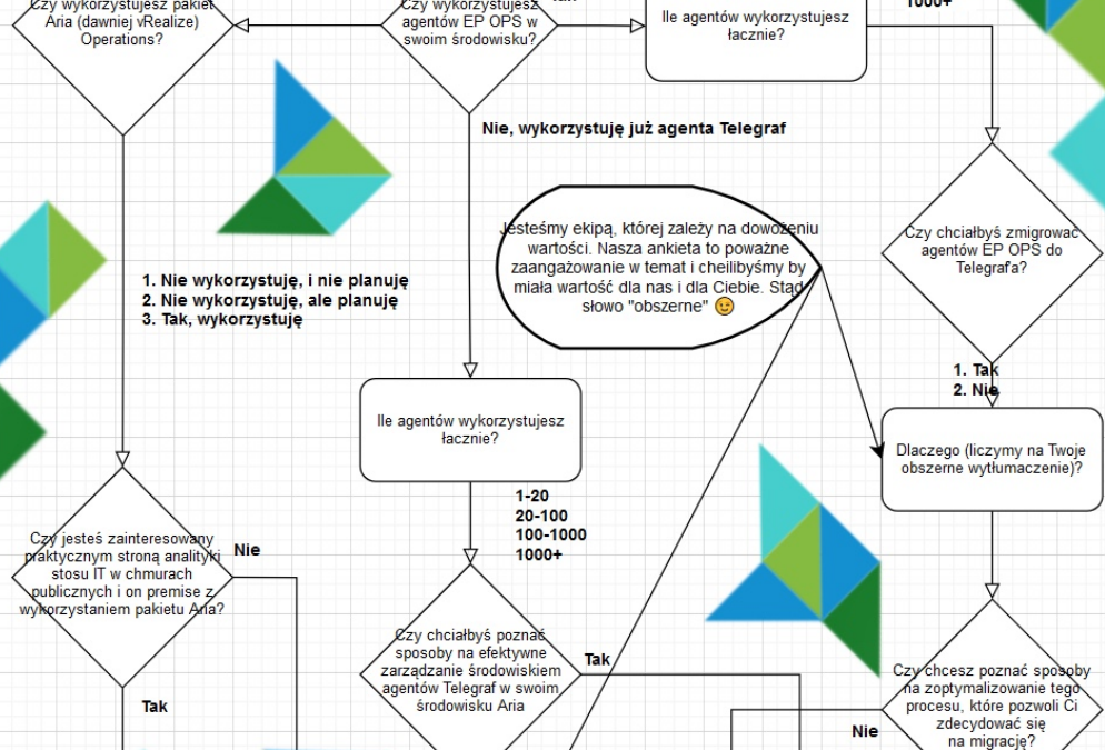 Ankieta: Aria Operations, a’ka vROPS oraz Telegraf i EPOPS, pomocy?