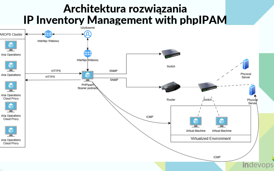 Podniesienie poziomu security poprzez zarządzanie adresacją IP wraz z&nbsp;monitorowaniem dzięki IP Inventory Management with phpIPAM