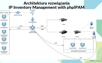 Podniesienie poziomu security poprzez zarządzanie adresacją IP wraz z monitorowaniem dzięki IP Inventory Management with phpIPAM